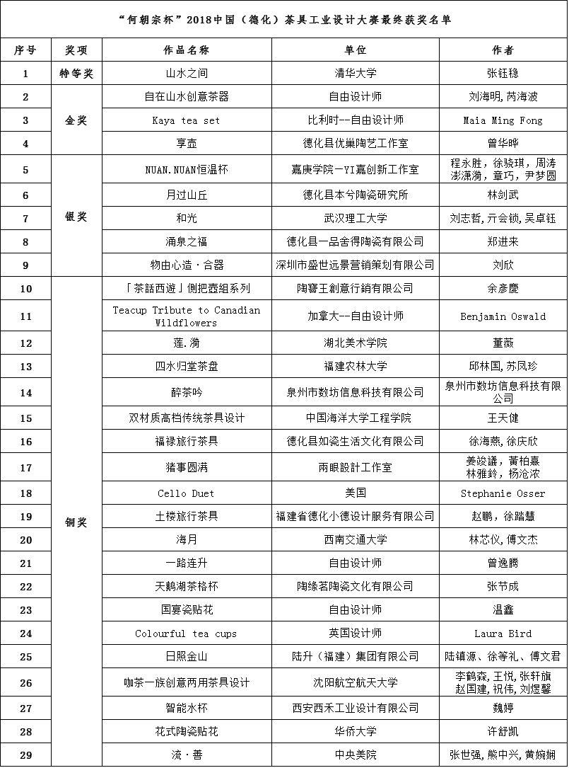 “何朝宗杯”2018中国（德化）茶具工业设计大赛获奖名单