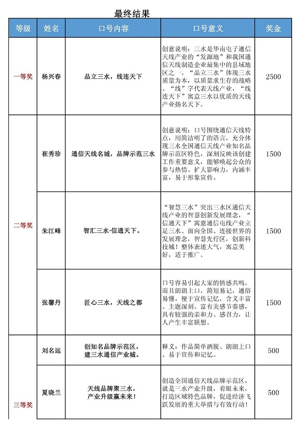 速看！“全国通信天线产业品牌示范区创建”品牌口号征集结果出炉！