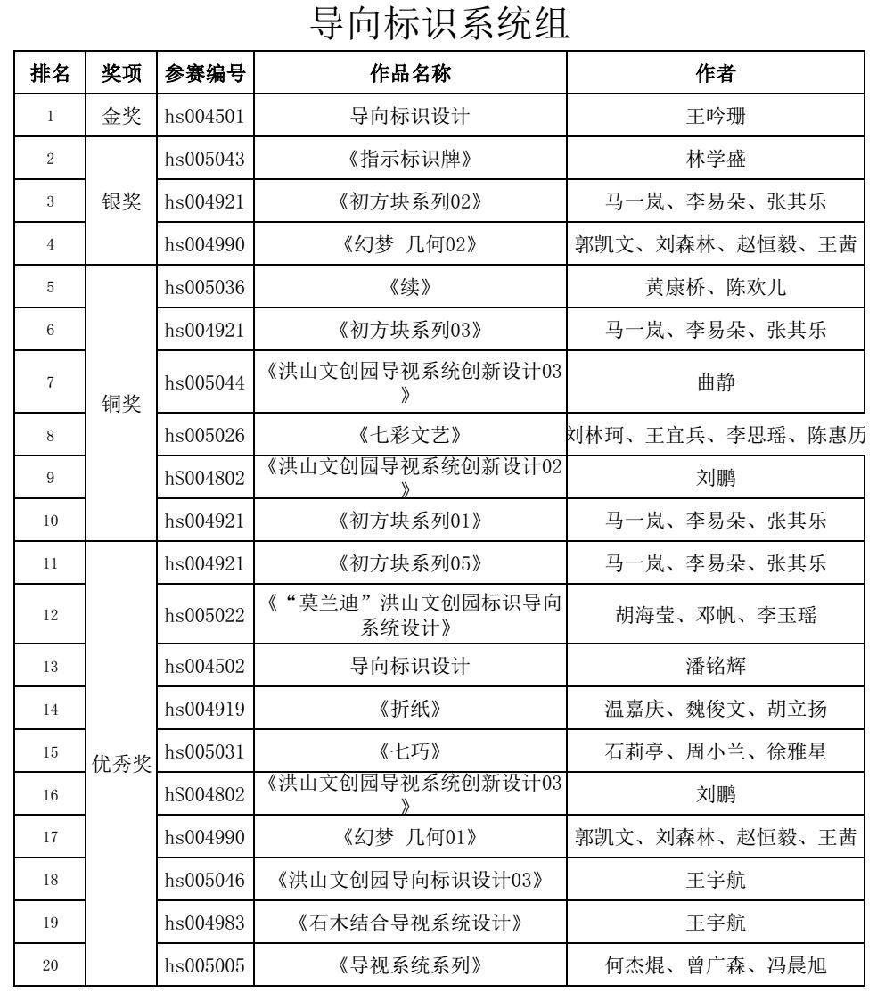 洪山文创园导向标识系统及街景小品征集获奖名单