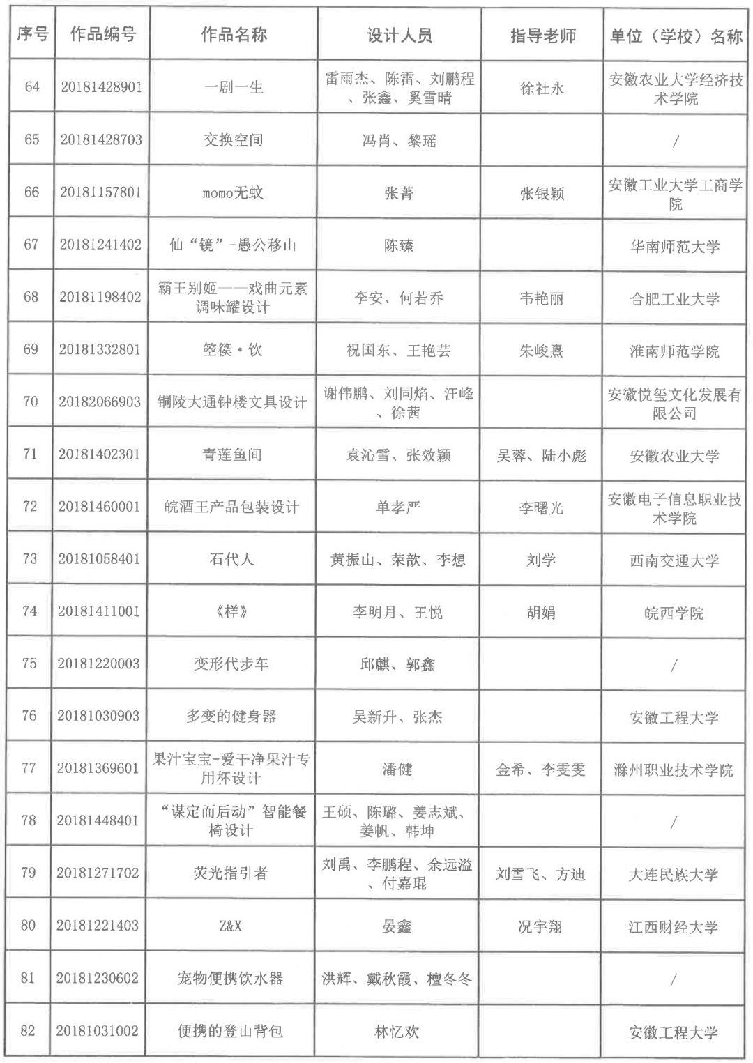 2018安徽省第五届工业设计大赛获奖名单公布