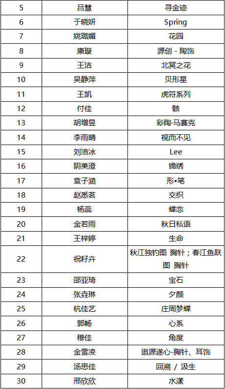 2019第十届国际大学生时尚设计盛典赛事入围名单