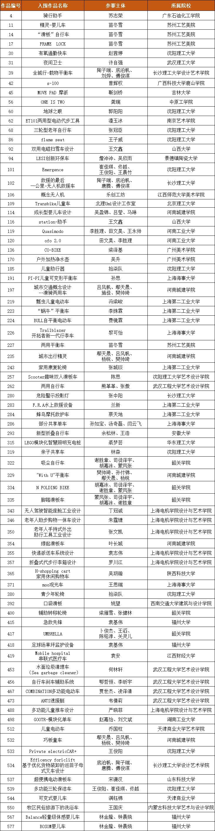 金辕奖-第三届中国“七立方杯”国际个人交通工具创新设计大赛入围名单