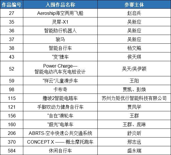 金辕奖-第三届中国“七立方杯”国际个人交通工具创新设计大赛入围名单