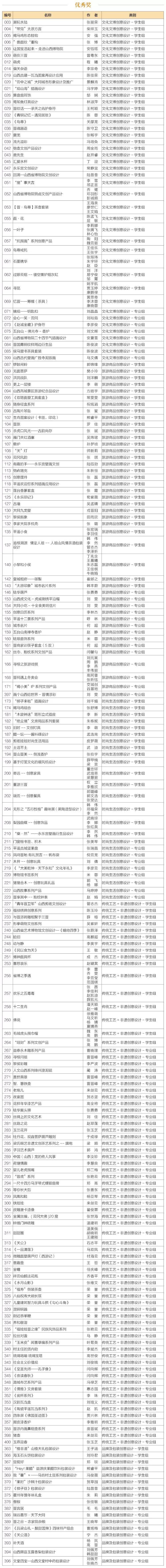 首届山西省文化旅游创意产品设计大赛各类奖项出炉