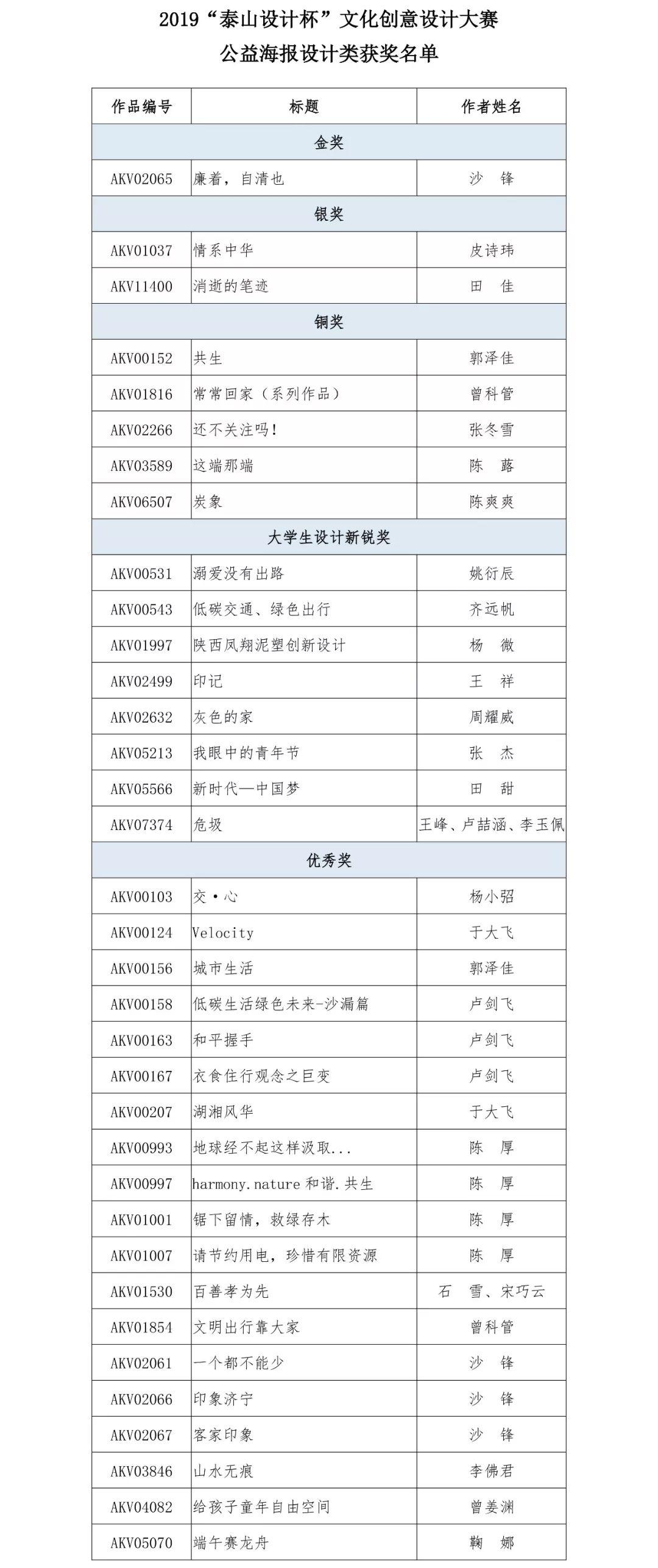 2019“泰山设计杯”公益海报设计类终评获奖名单