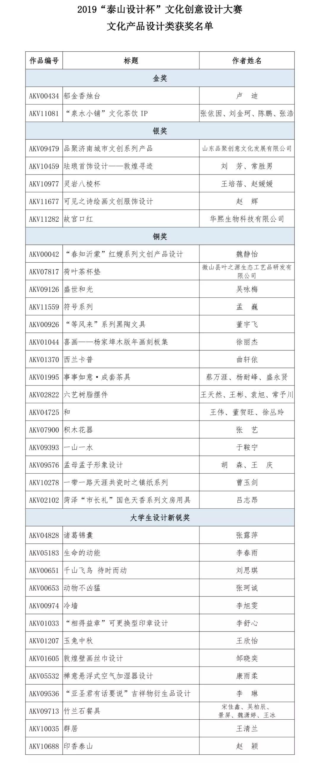 2019“泰山设计杯”文化创意设计大赛 文化产品设计类获奖名单