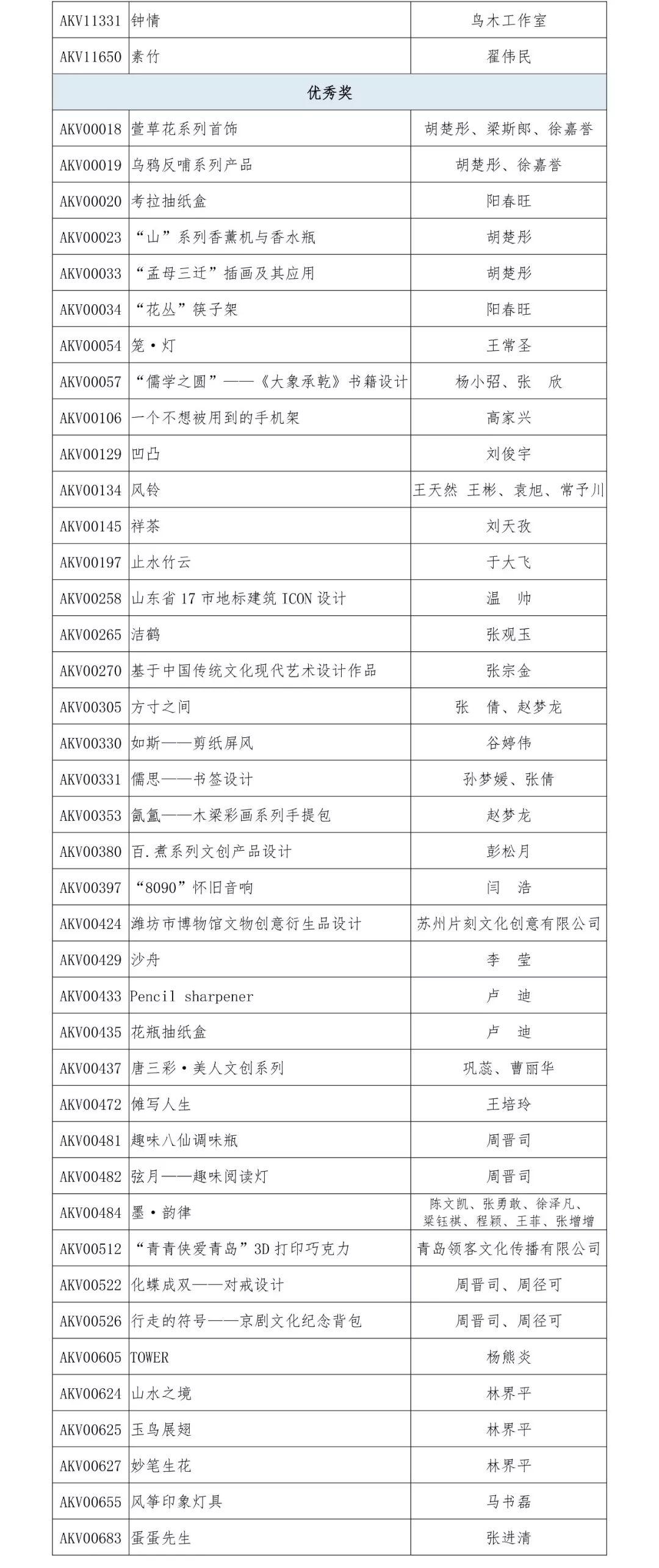 2019“泰山设计杯”文化创意设计大赛 文化产品设计类获奖名单