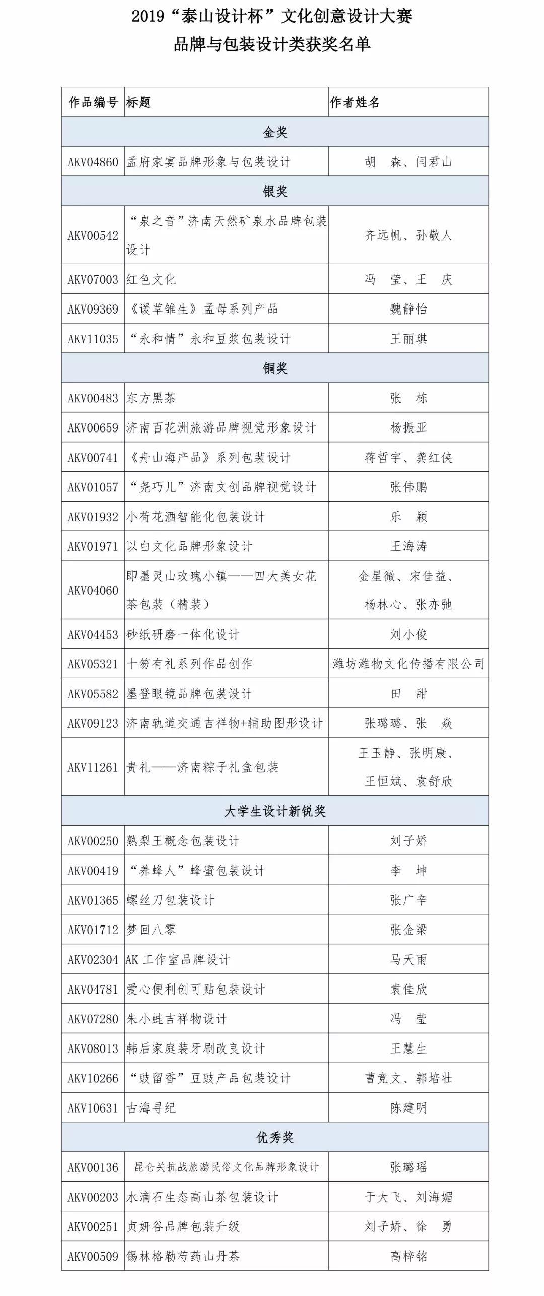 2019“泰山设计杯”文化创意设计大赛 品牌与包装设计类获奖名单