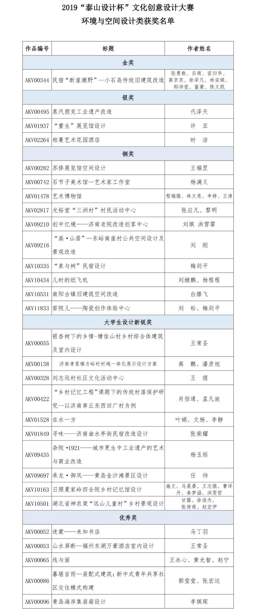 2019“泰山设计杯”文化创意设计大赛 环境与空间设计类获奖名单