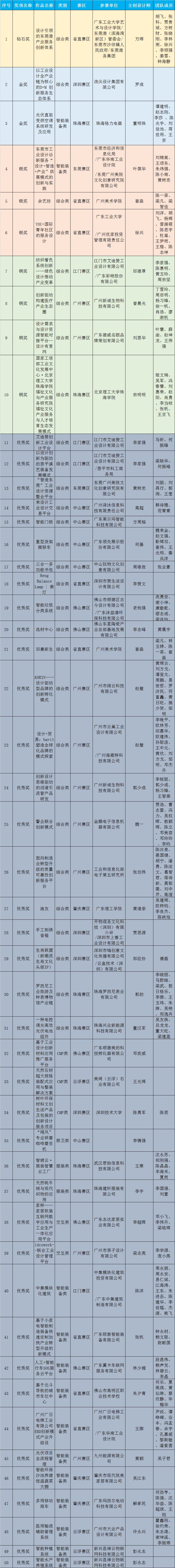 广东省第九届“省长杯”工业设计大赛决赛获奖作品名单