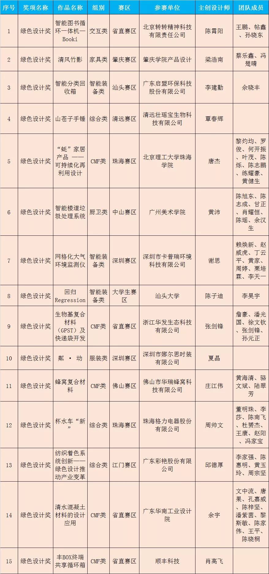 广东省第九届“省长杯”工业设计大赛决赛获奖作品名单