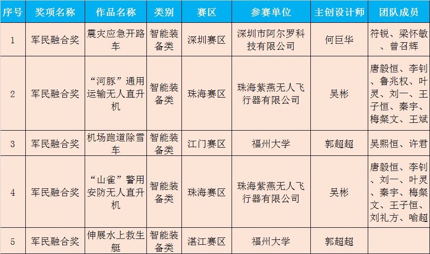 广东省第九届“省长杯”工业设计大赛决赛获奖作品名单