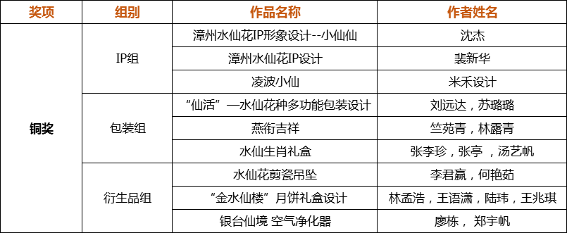 2019漳州水仙花创意设计大赛获奖名单