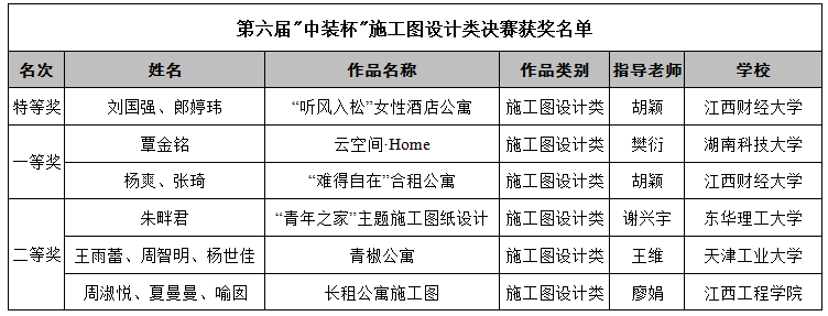 2019第六届“中装杯”全国大学生环境设计大赛获奖名单