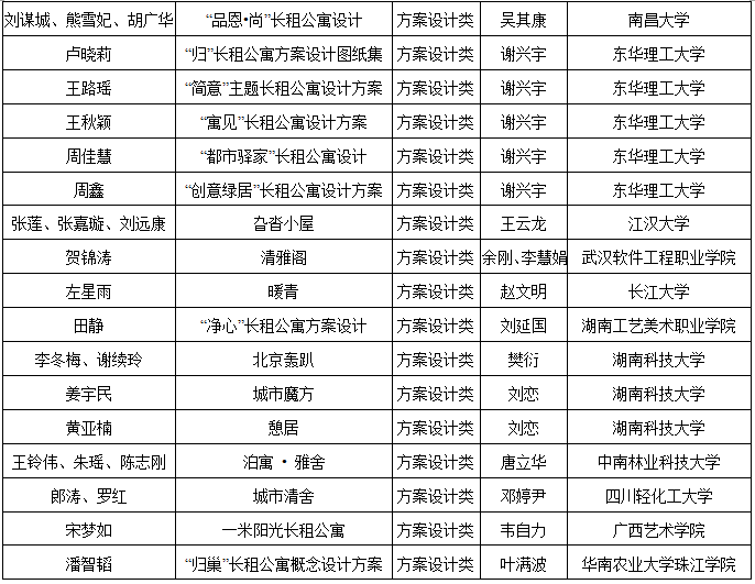 2019第六届“中装杯”全国大学生环境设计大赛获奖名单