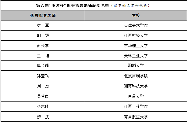 2019第六届“中装杯”全国大学生环境设计大赛获奖名单