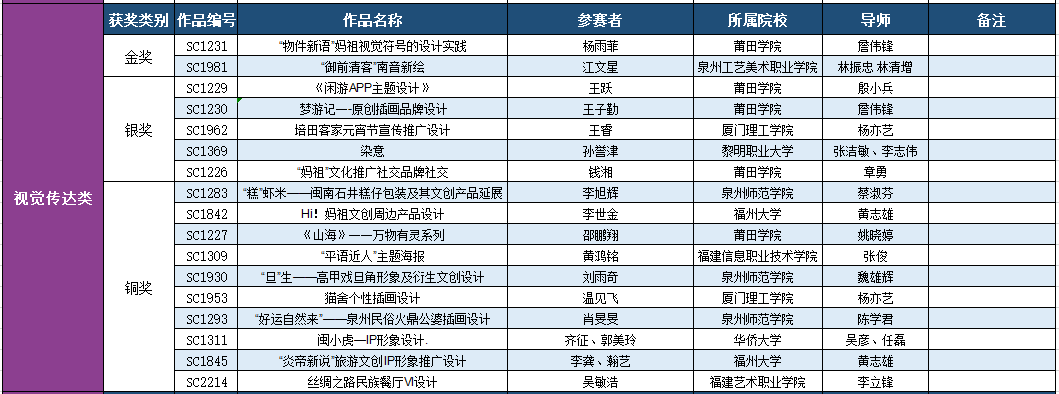 2019第九届福建省高校艺术设计奖获奖名单