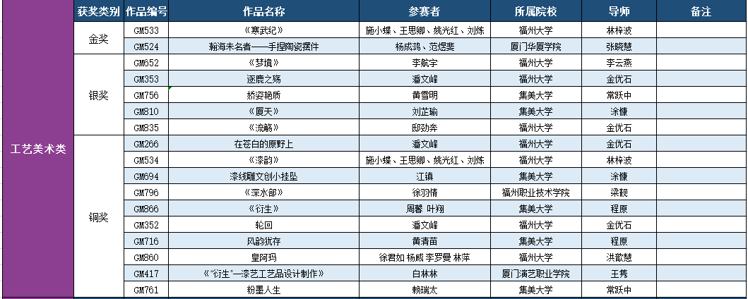 2019第九届福建省高校艺术设计奖获奖名单