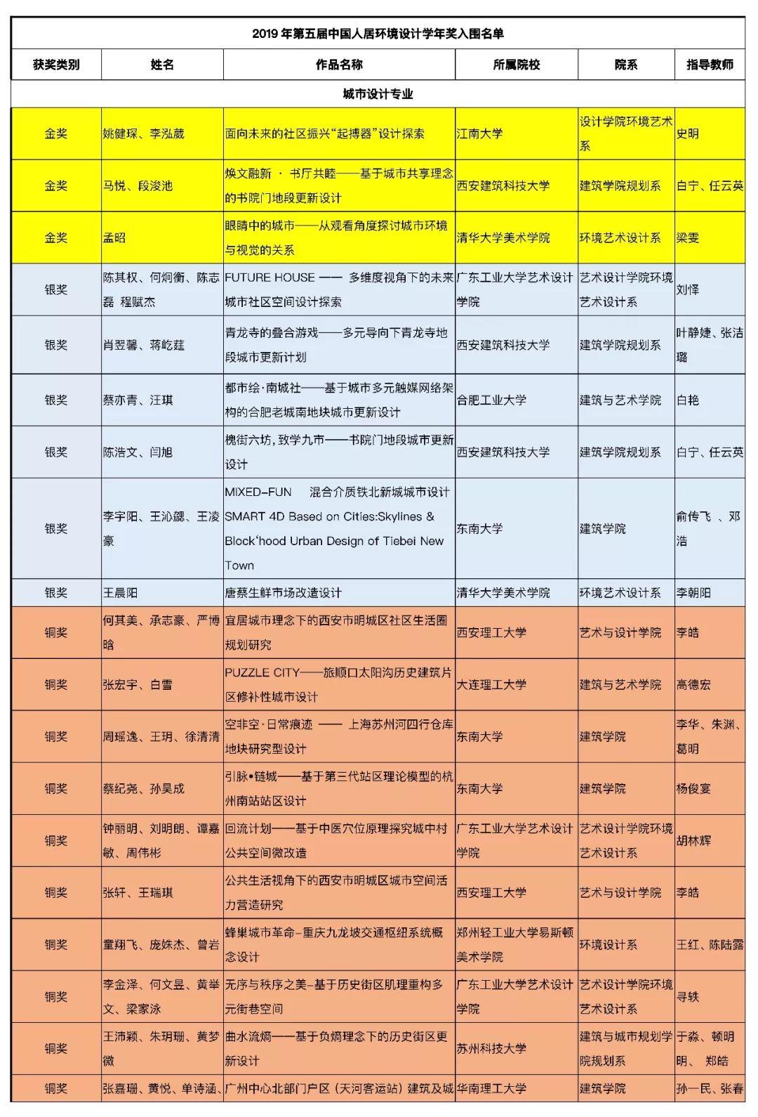 【获奖名单公布】2019年第五届中国人居环境设计学年奖教育年会暨颁奖典礼