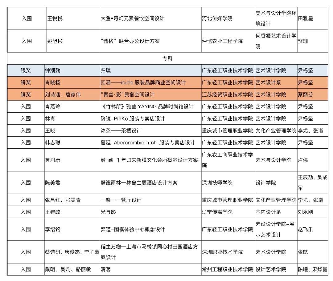 【获奖名单公布】2019年第五届中国人居环境设计学年奖教育年会暨颁奖典礼