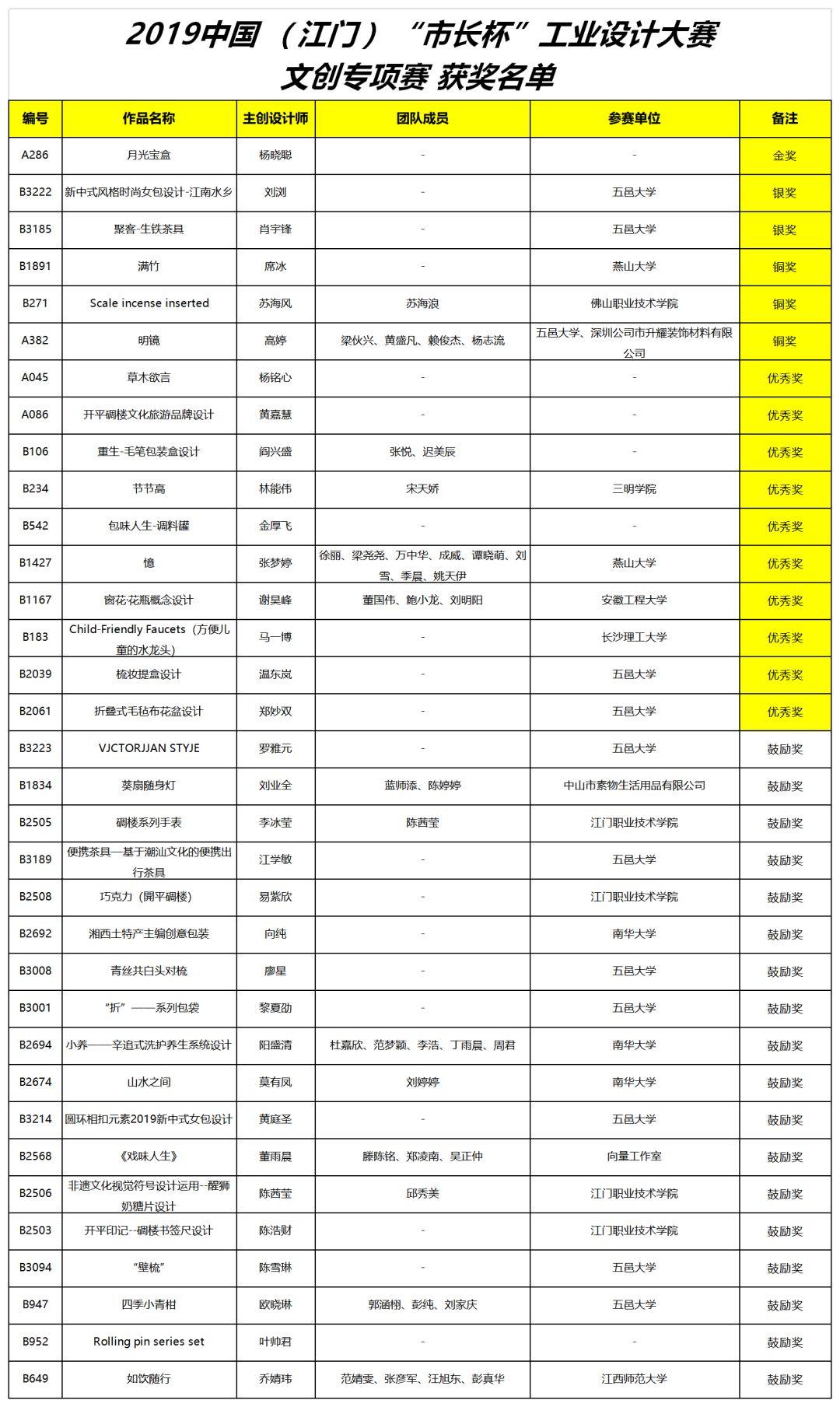 2019中国（江门）“市长杯”工业设计大赛文创专项赛获奖名单