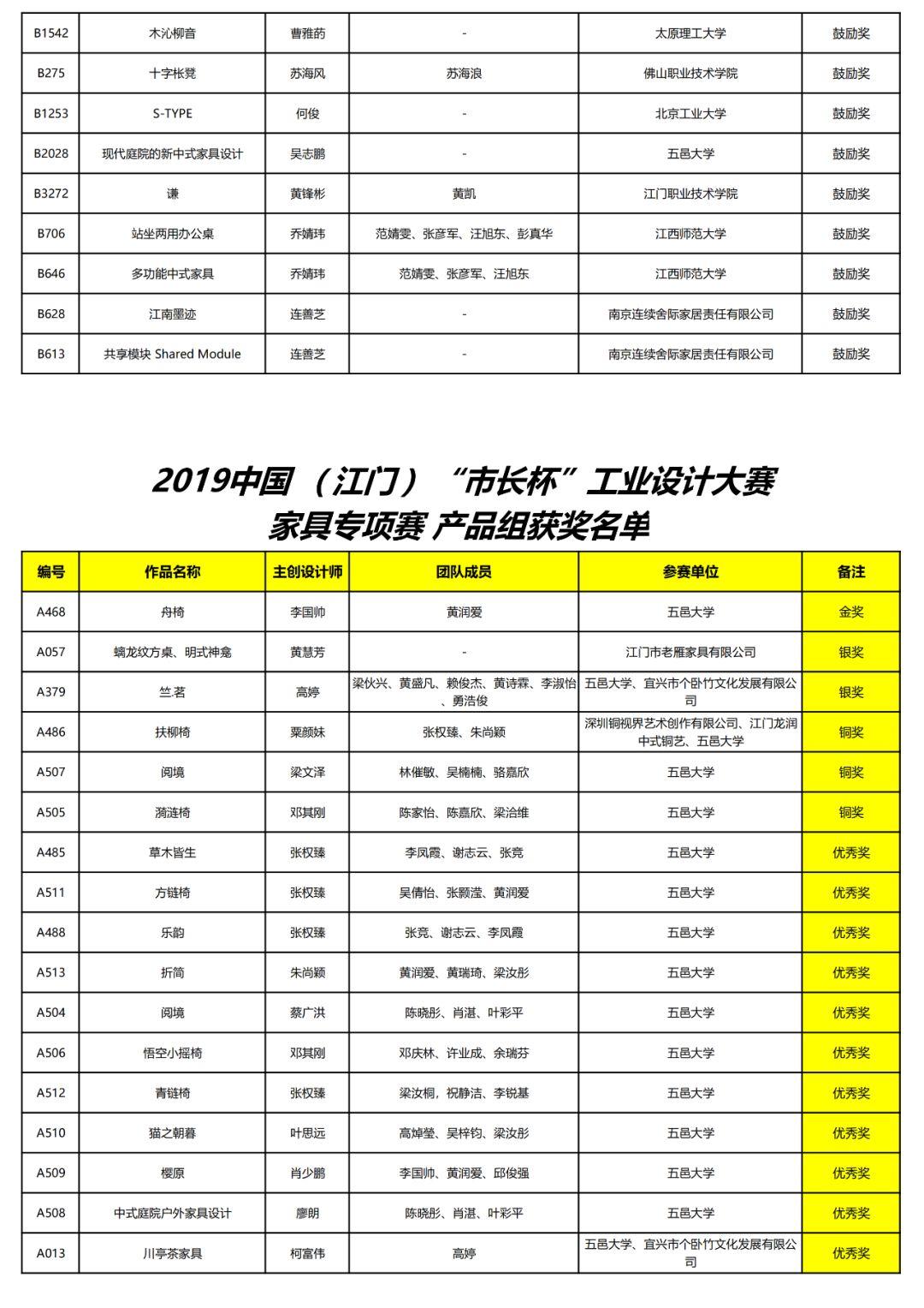 2019中国（江门）“市长杯”工业设计大赛家具专项赛获奖名单