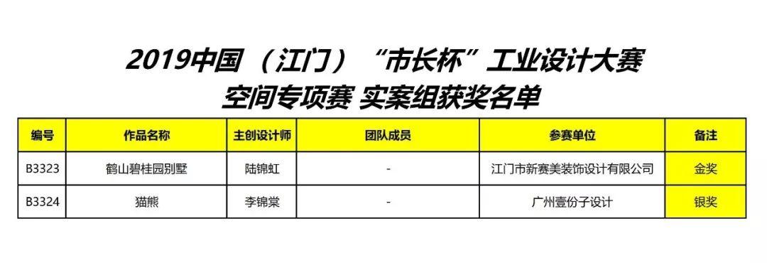 2019中国（江门）“市长杯”工业设计大赛空间专项赛 实案组获奖名单公示